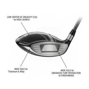 A cutaway view of a 7 wood clubhead showing the low centre of gravity and internal weighting designed for maximum forgiveness.